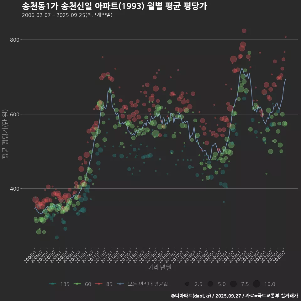 송천동1가 송천신일 아파트(1993) 월별 평균 평당가