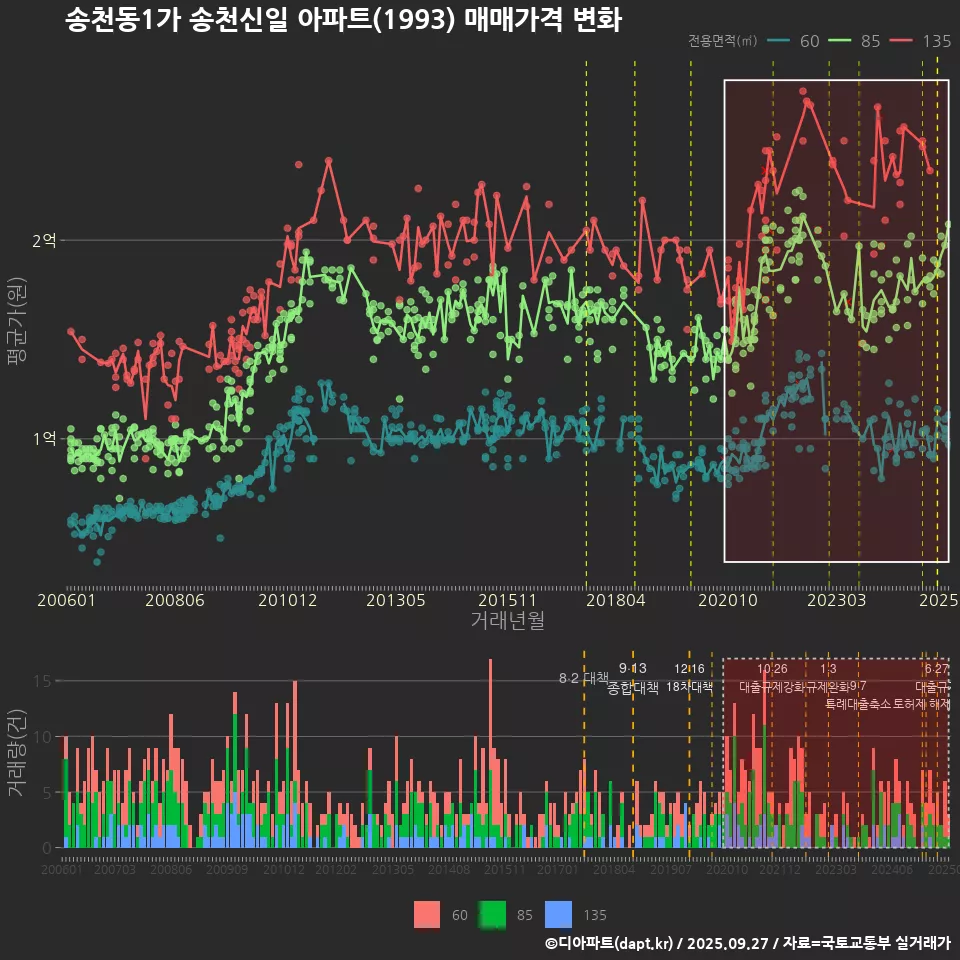 송천동1가 송천신일 아파트(1993) 매매가격 변화
