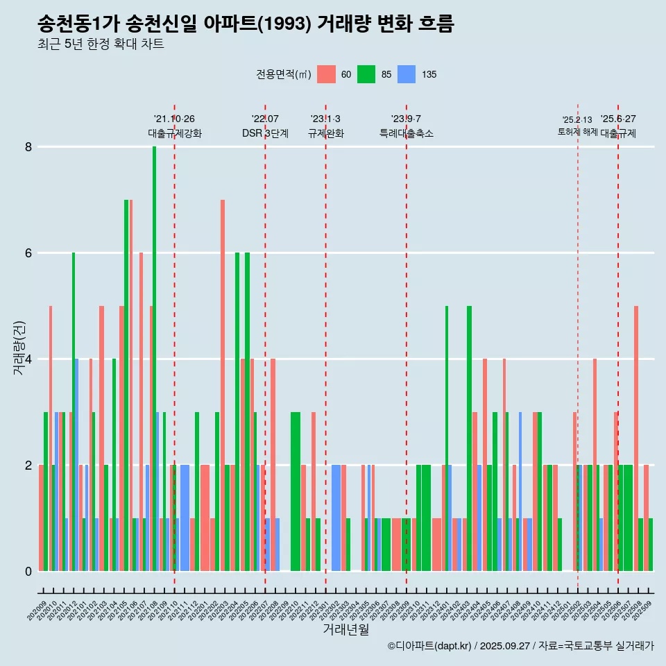 송천동1가 송천신일 아파트(1993) 거래량 변화 흐름
