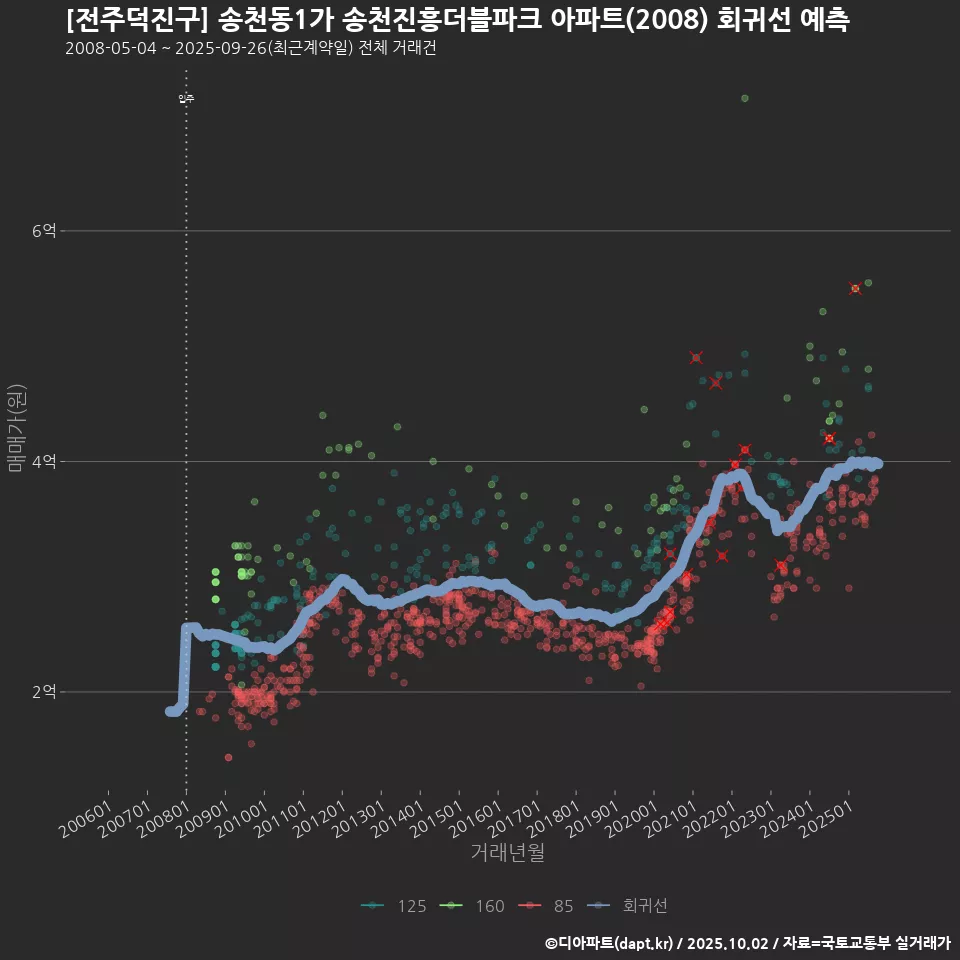 [전주덕진구] 송천동1가 송천진흥더블파크 아파트(2008) 회귀선 예측