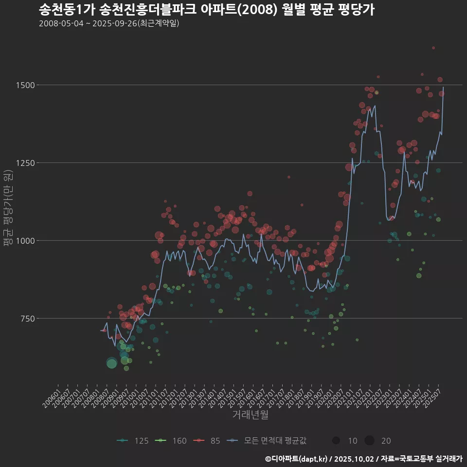송천동1가 송천진흥더블파크 아파트(2008) 월별 평균 평당가