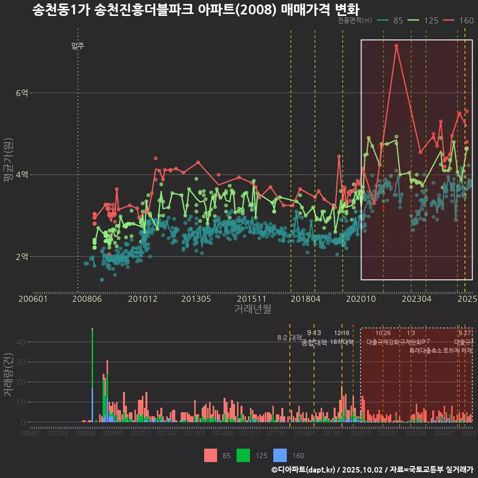 송천동1가 송천진흥더블파크 아파트(2008) 매매가격 변화