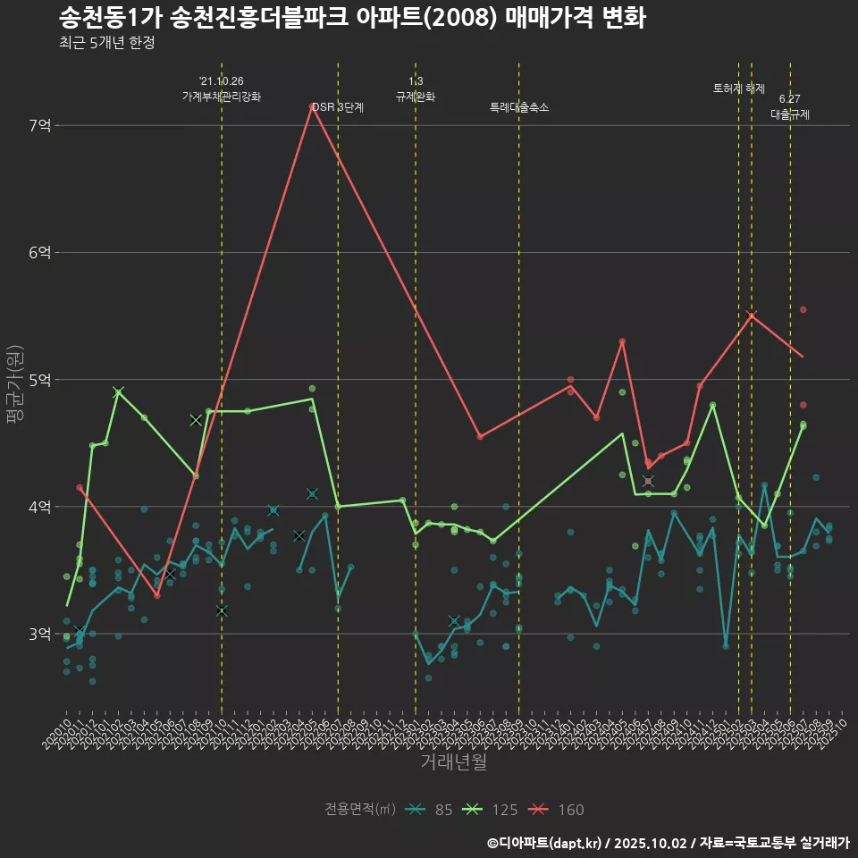 송천동1가 송천진흥더블파크 아파트(2008) 매매가격 변화