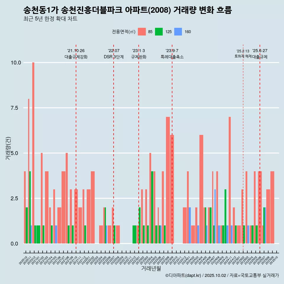 송천동1가 송천진흥더블파크 아파트(2008) 거래량 변화 흐름