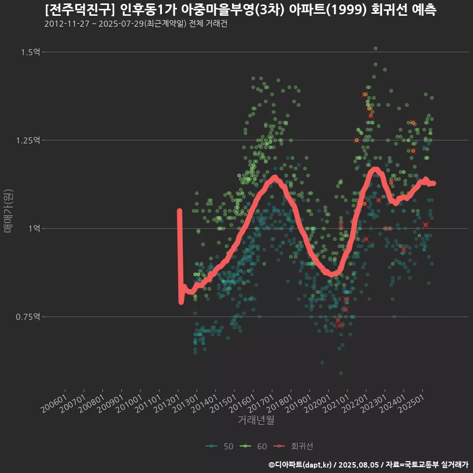 [전주덕진구] 인후동1가 아중마을부영(3차) 아파트(1999) 회귀선 예측