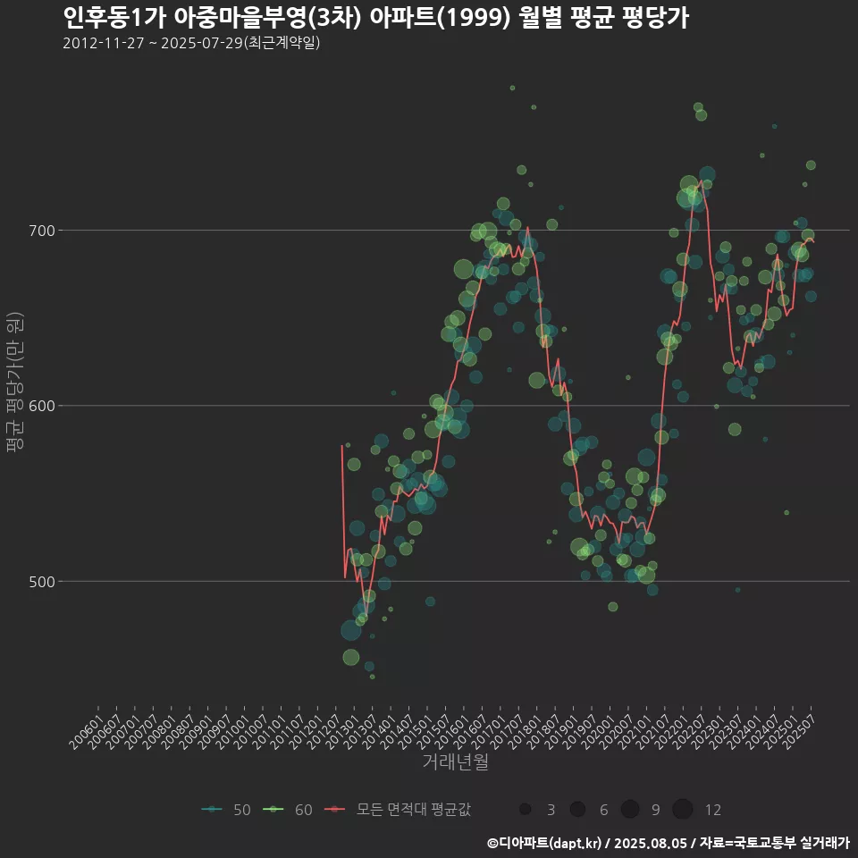 인후동1가 아중마을부영(3차) 아파트(1999) 월별 평균 평당가