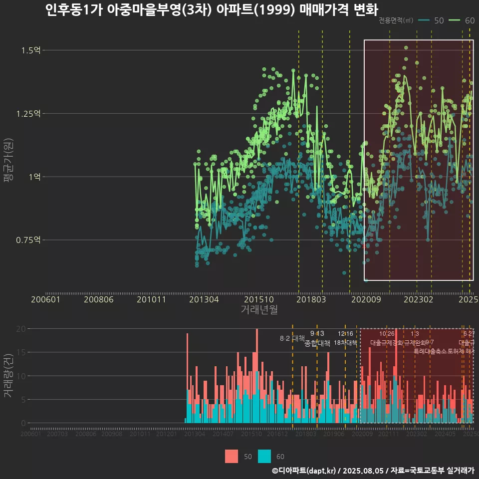 인후동1가 아중마을부영(3차) 아파트(1999) 매매가격 변화