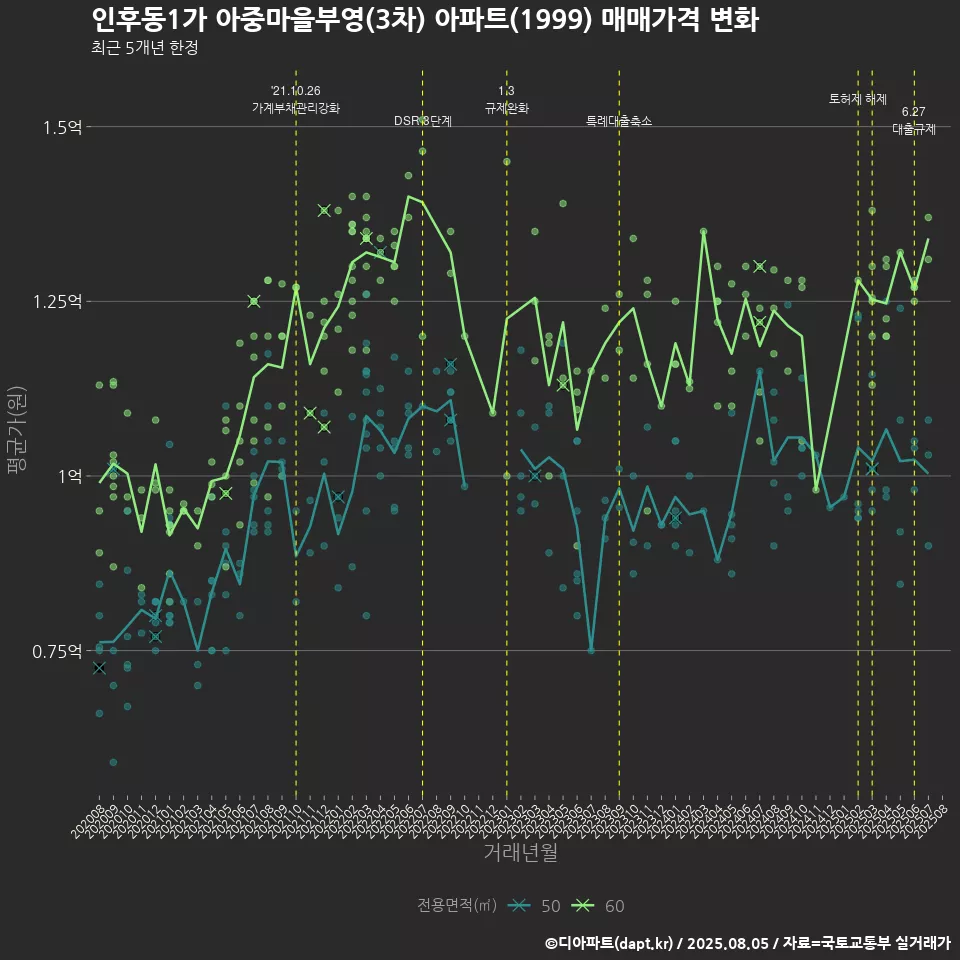 인후동1가 아중마을부영(3차) 아파트(1999) 매매가격 변화
