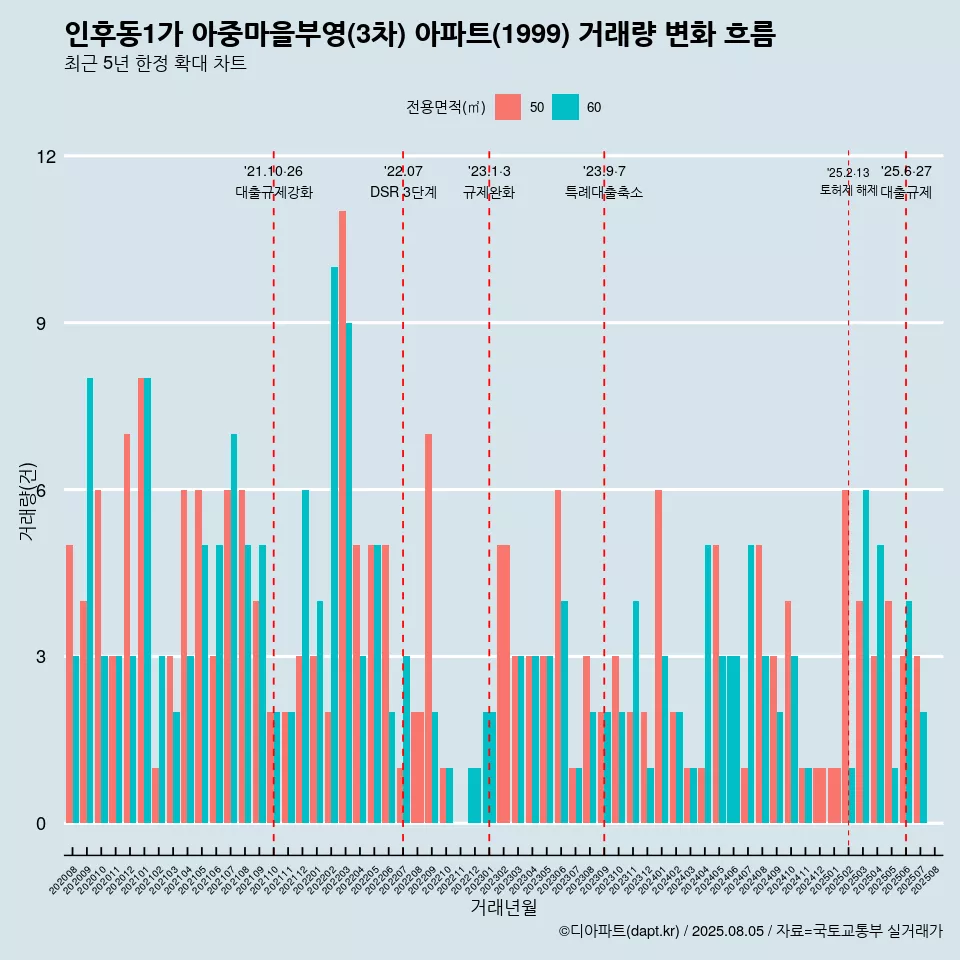 인후동1가 아중마을부영(3차) 아파트(1999) 거래량 변화 흐름