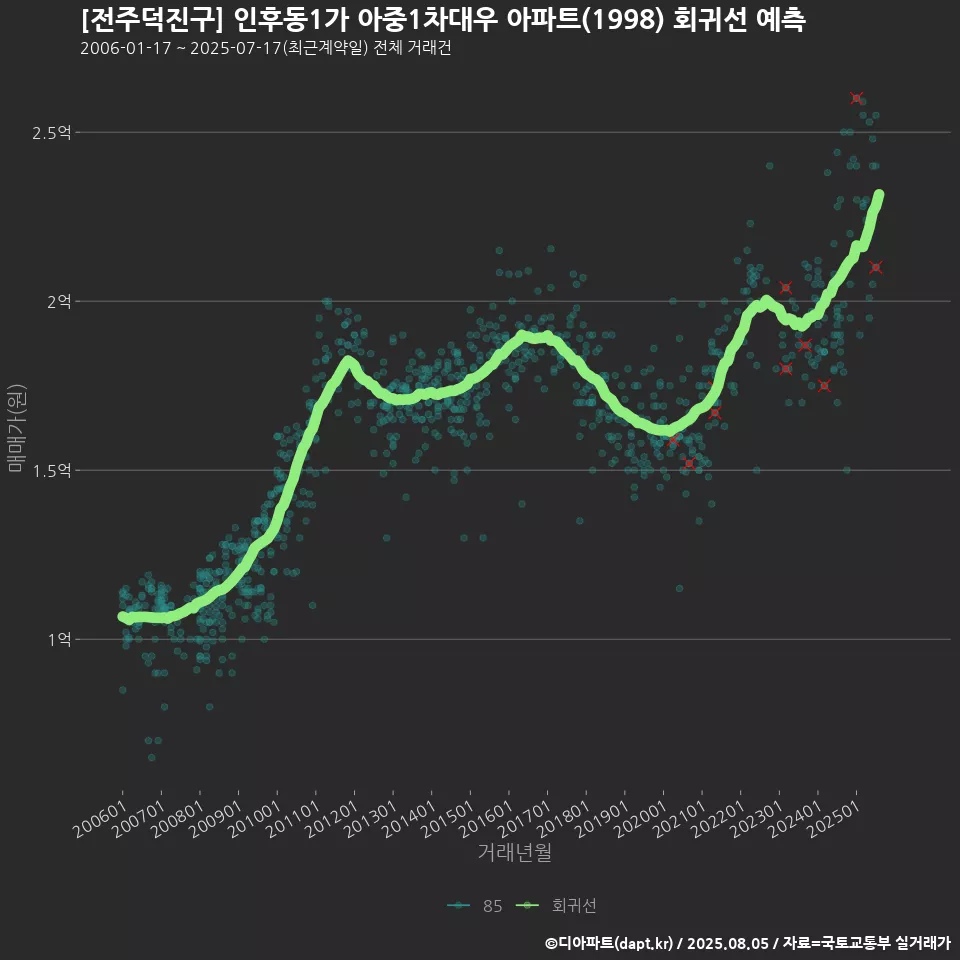 [전주덕진구] 인후동1가 아중1차대우 아파트(1998) 회귀선 예측