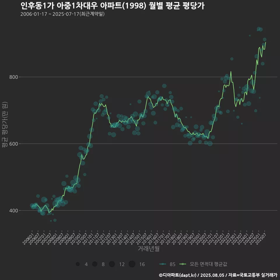 인후동1가 아중1차대우 아파트(1998) 월별 평균 평당가