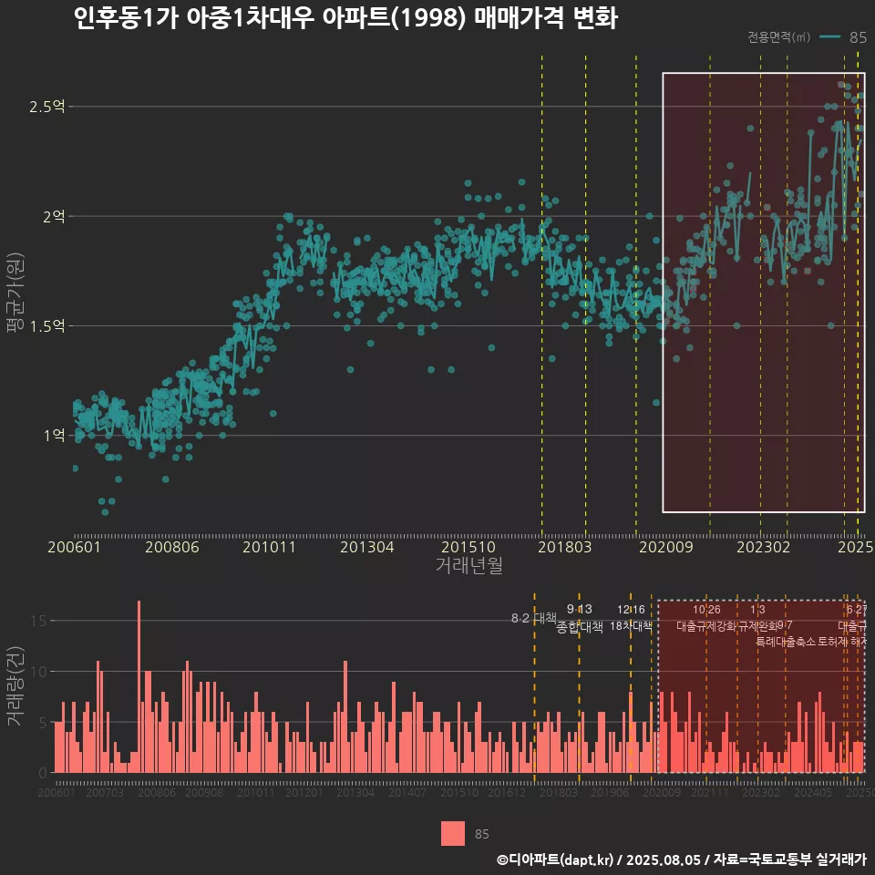 인후동1가 아중1차대우 아파트(1998) 매매가격 변화