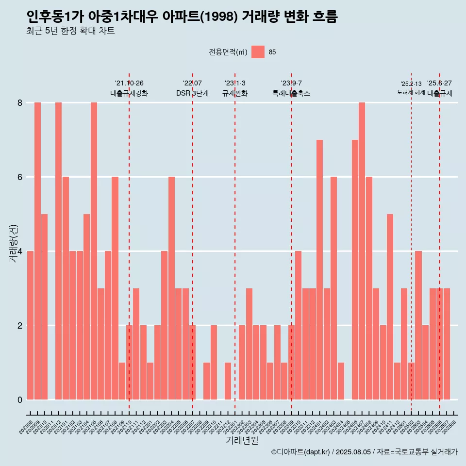인후동1가 아중1차대우 아파트(1998) 거래량 변화 흐름