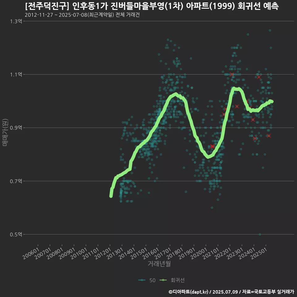 [전주덕진구] 인후동1가 진버들마을부영(1차) 아파트(1999) 회귀선 예측