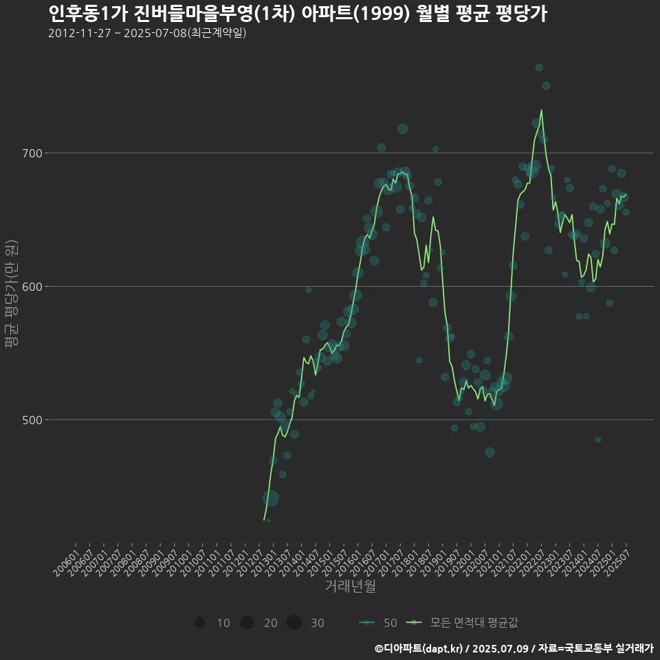인후동1가 진버들마을부영(1차) 아파트(1999) 월별 평균 평당가
