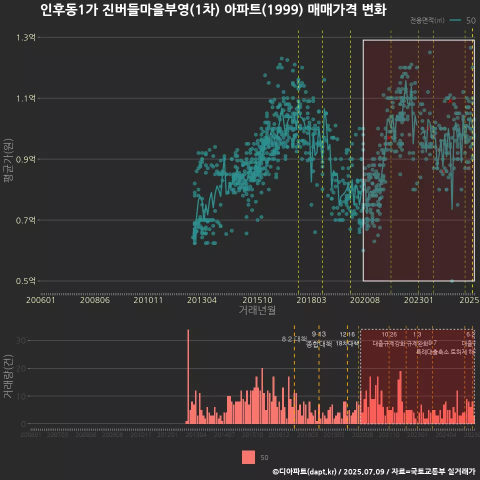 인후동1가 진버들마을부영(1차) 아파트(1999) 매매가격 변화