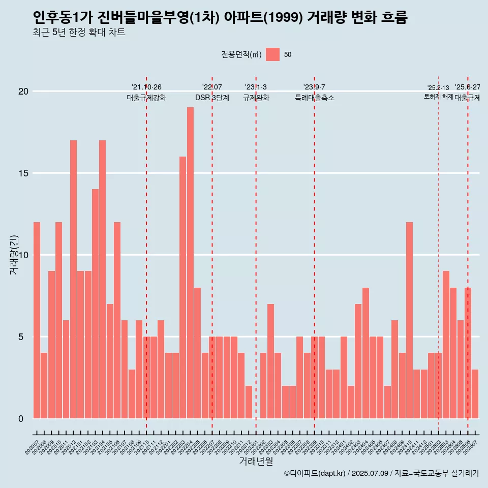 인후동1가 진버들마을부영(1차) 아파트(1999) 거래량 변화 흐름