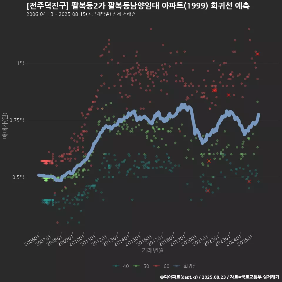 [전주덕진구] 팔복동2가 팔복동남양임대 아파트(1999) 회귀선 예측