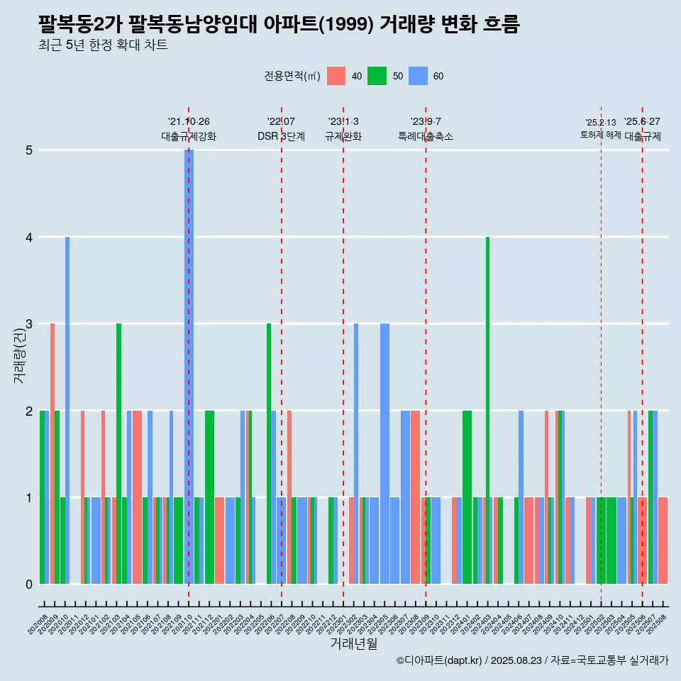 팔복동2가 팔복동남양임대 아파트(1999) 거래량 변화 흐름