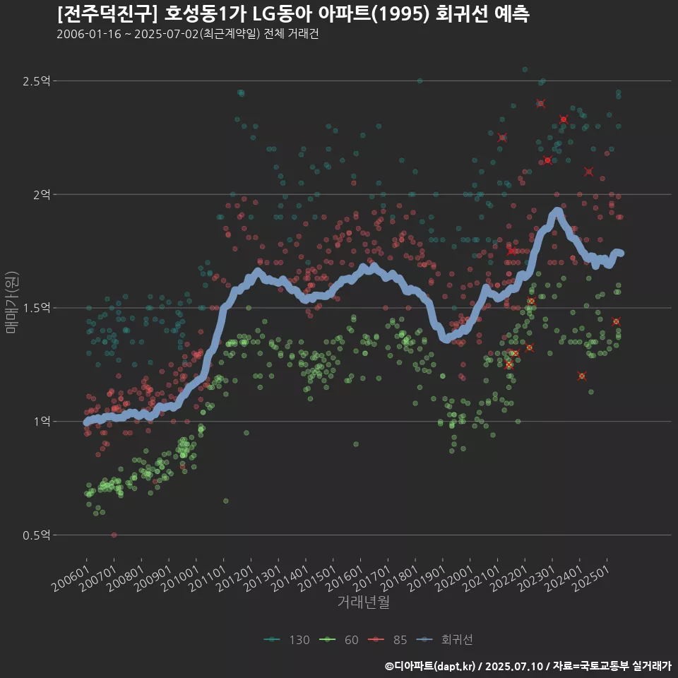 [전주덕진구] 호성동1가 LG동아 아파트(1995) 회귀선 예측