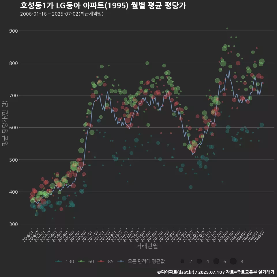 호성동1가 LG동아 아파트(1995) 월별 평균 평당가