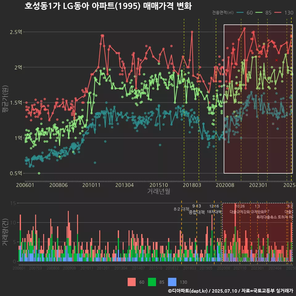 호성동1가 LG동아 아파트(1995) 매매가격 변화