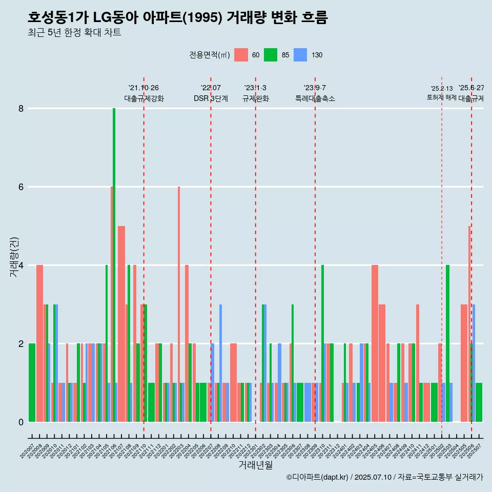 호성동1가 LG동아 아파트(1995) 거래량 변화 흐름