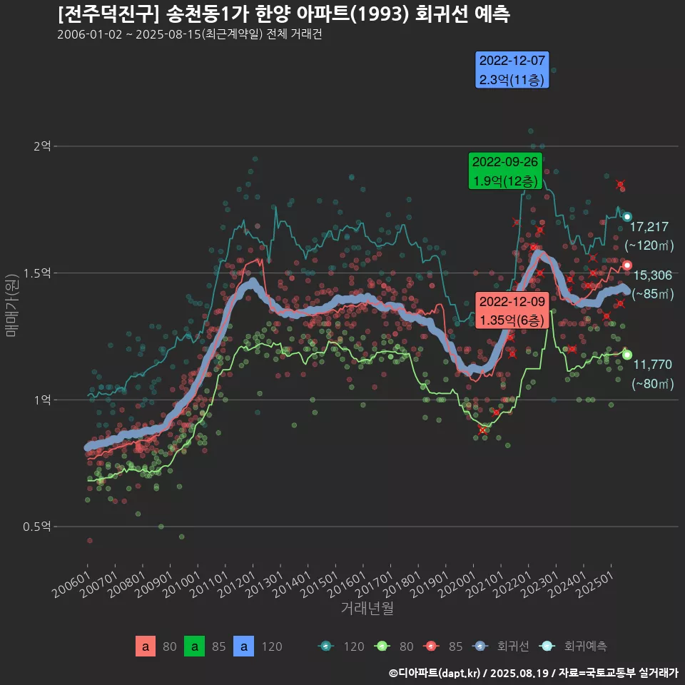 [전주덕진구] 송천동1가 한양 아파트(1993) 회귀선 예측