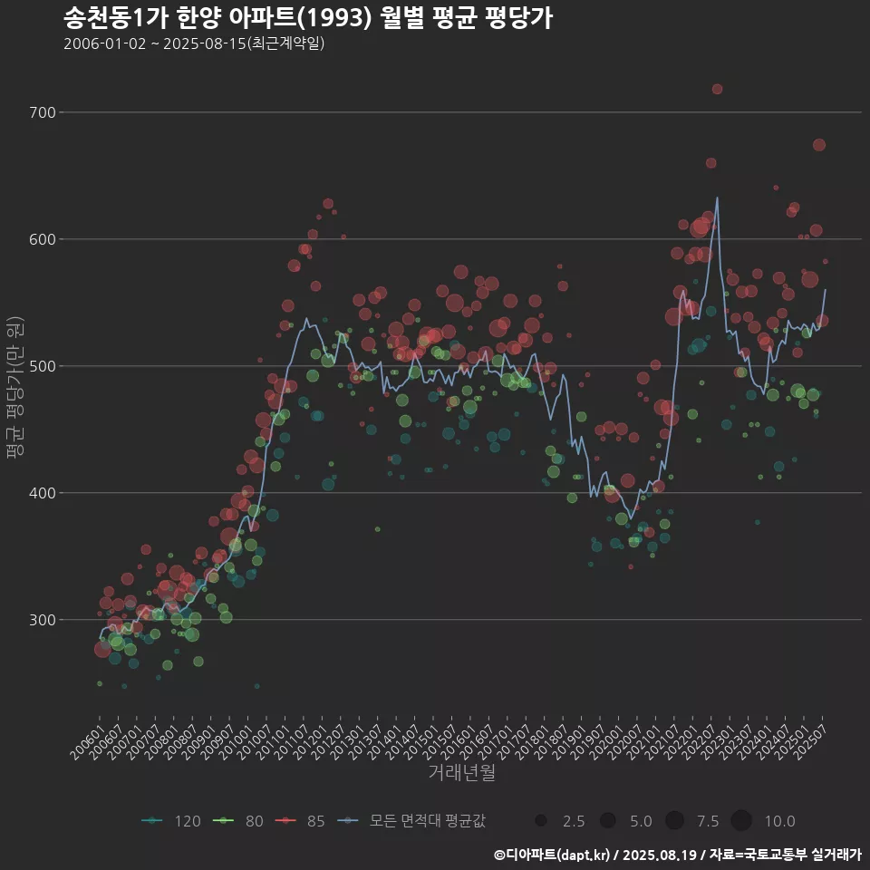 송천동1가 한양 아파트(1993) 월별 평균 평당가