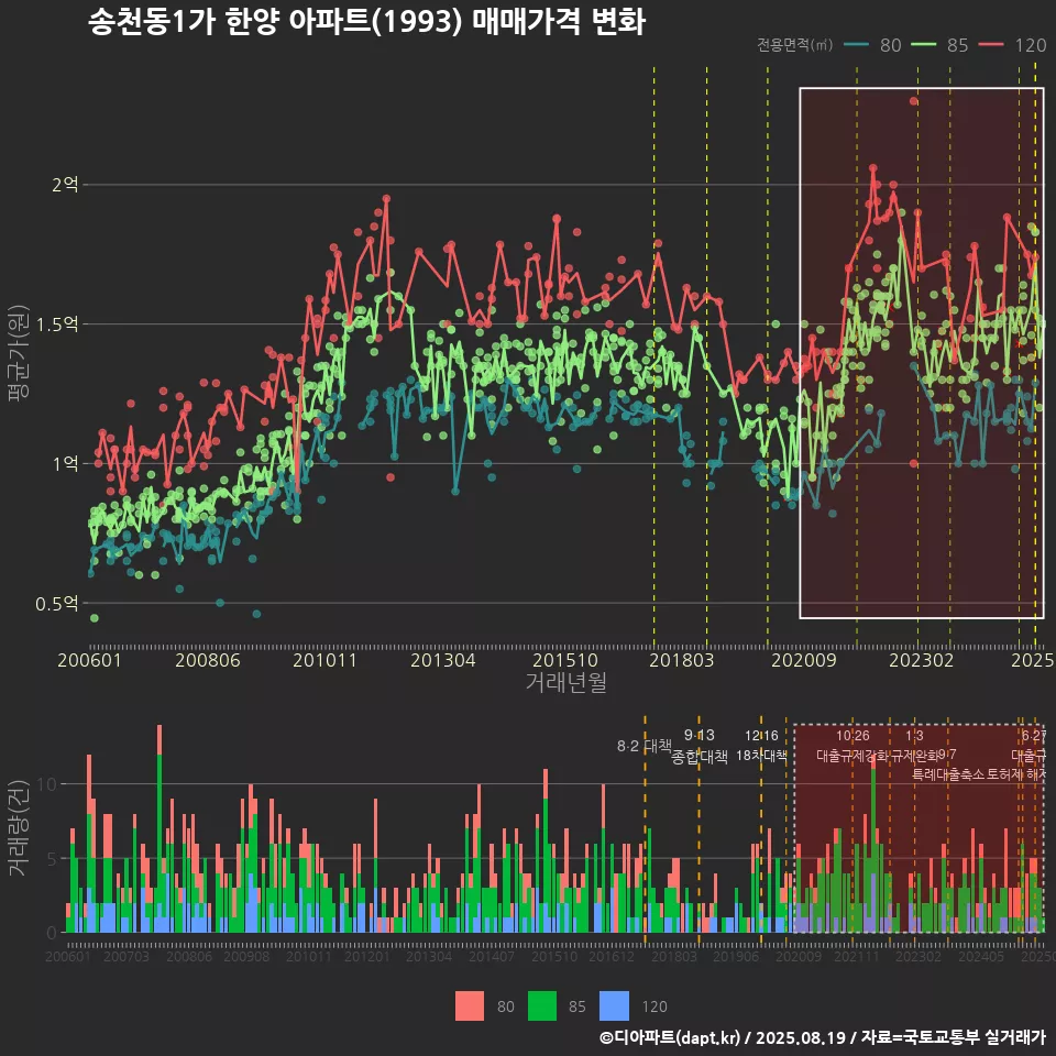 송천동1가 한양 아파트(1993) 매매가격 변화