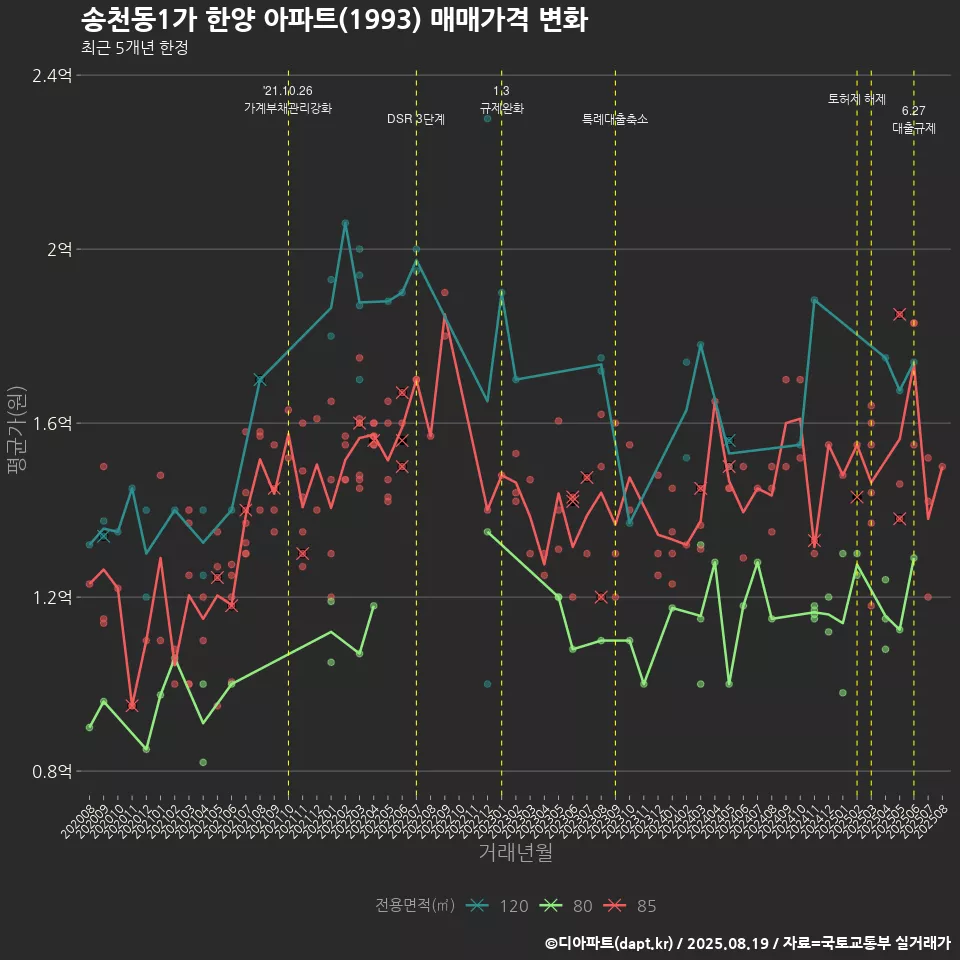 송천동1가 한양 아파트(1993) 매매가격 변화