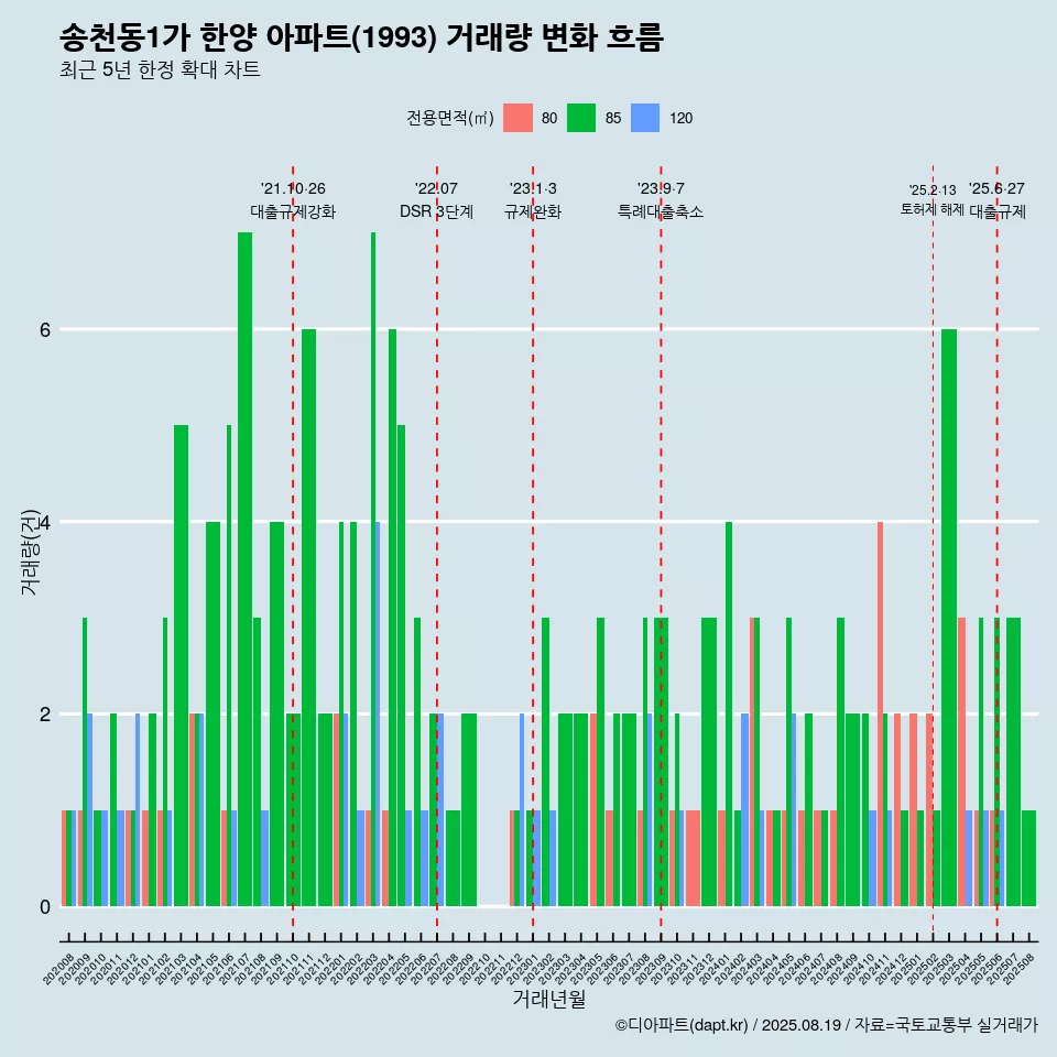 송천동1가 한양 아파트(1993) 거래량 변화 흐름
