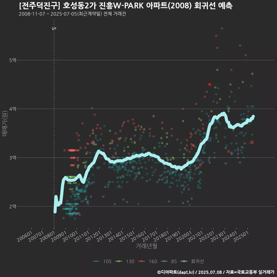 [전주덕진구] 호성동2가 진흥W-PARK 아파트(2008) 회귀선 예측