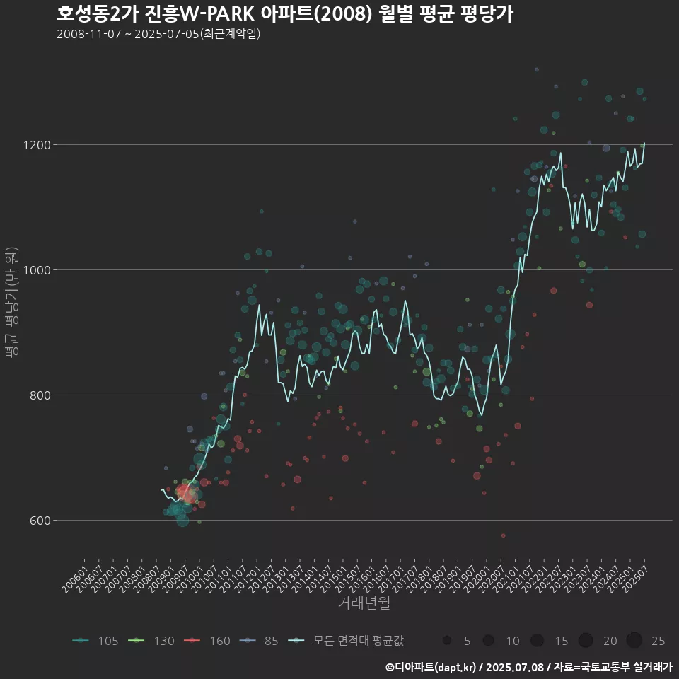 호성동2가 진흥W-PARK 아파트(2008) 월별 평균 평당가