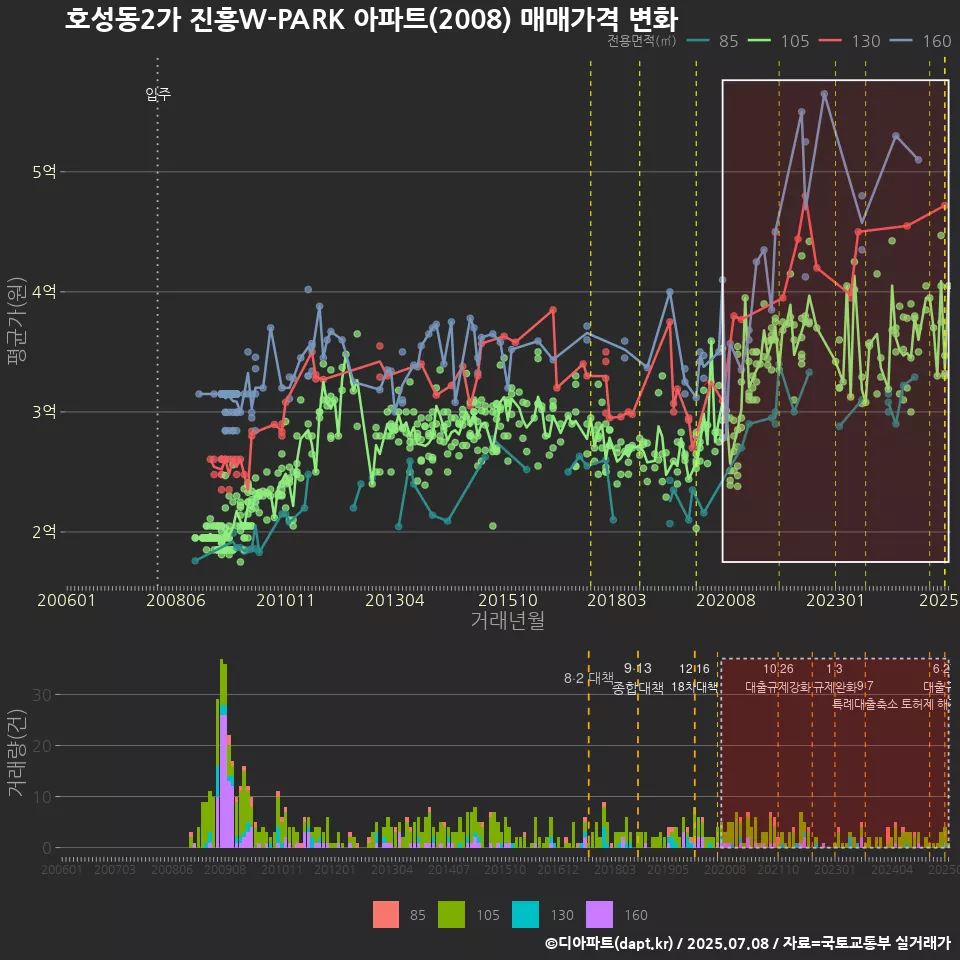 호성동2가 진흥W-PARK 아파트(2008) 매매가격 변화