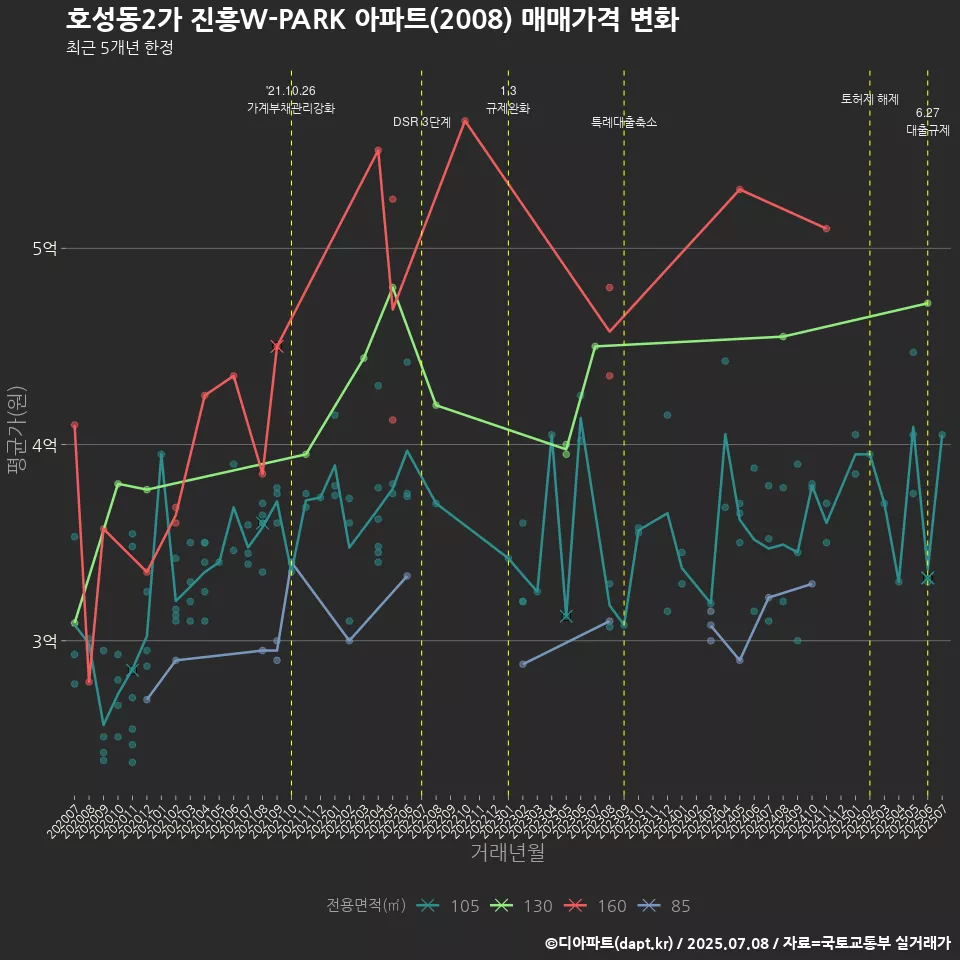 호성동2가 진흥W-PARK 아파트(2008) 매매가격 변화