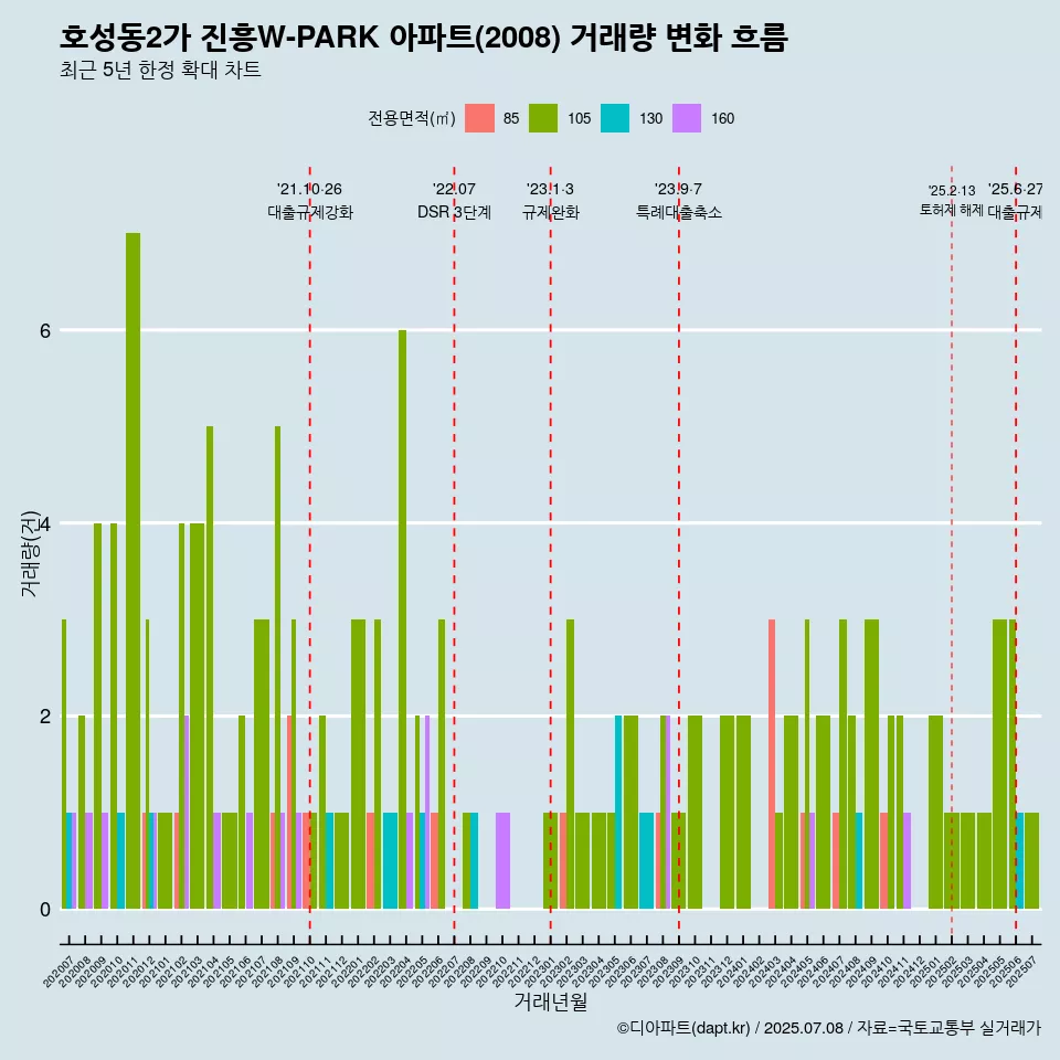 호성동2가 진흥W-PARK 아파트(2008) 거래량 변화 흐름
