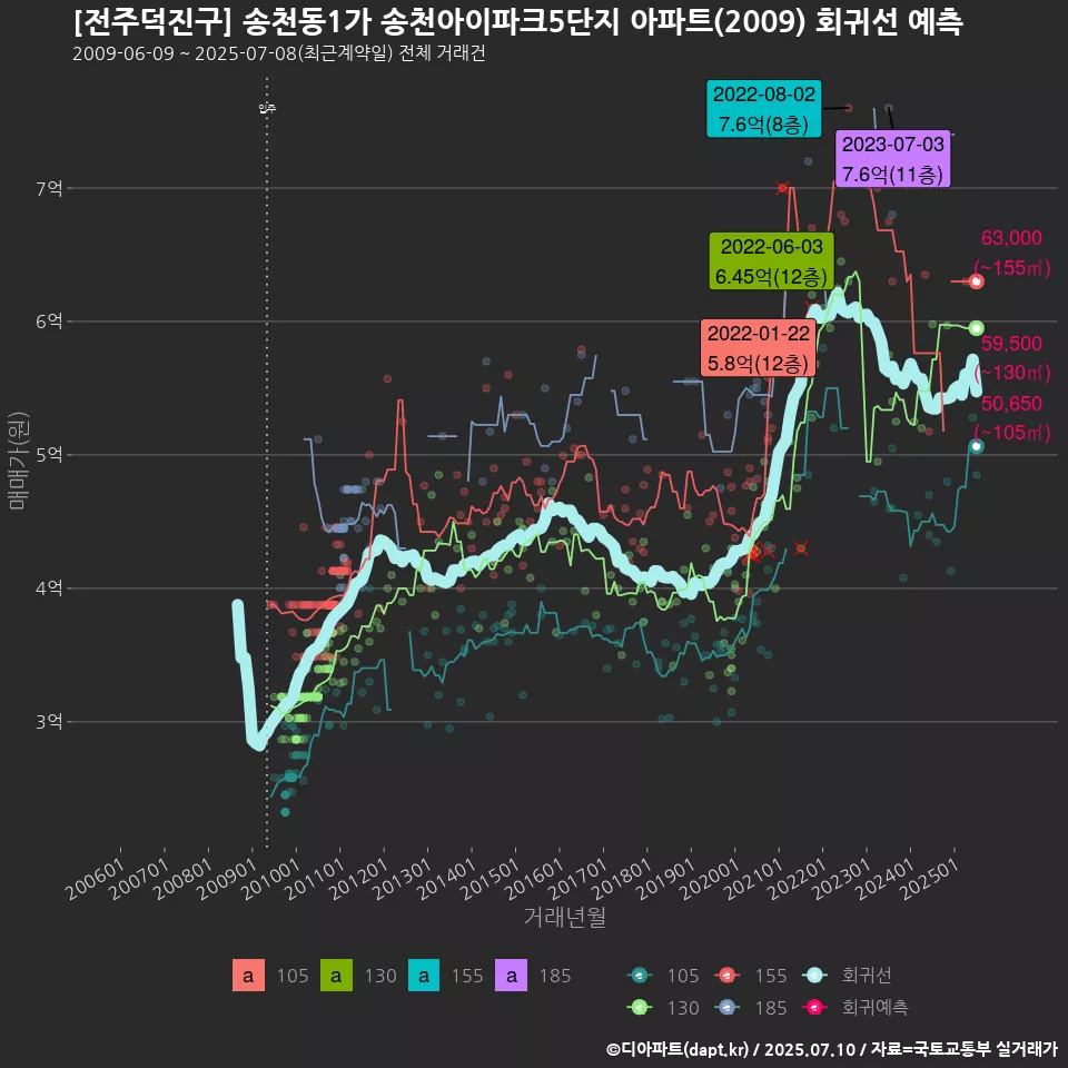 [전주덕진구] 송천동1가 송천아이파크5단지 아파트(2009) 회귀선 예측