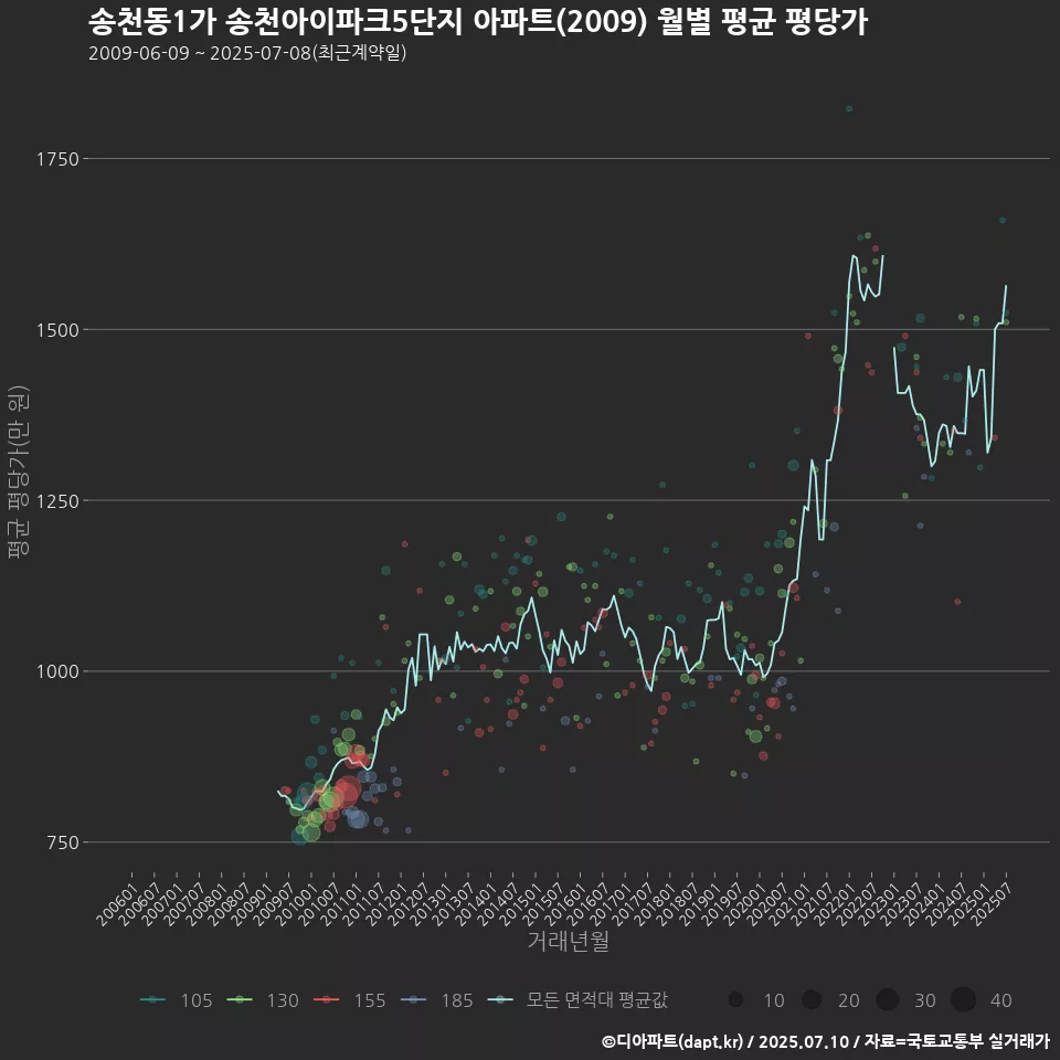 송천동1가 송천아이파크5단지 아파트(2009) 월별 평균 평당가