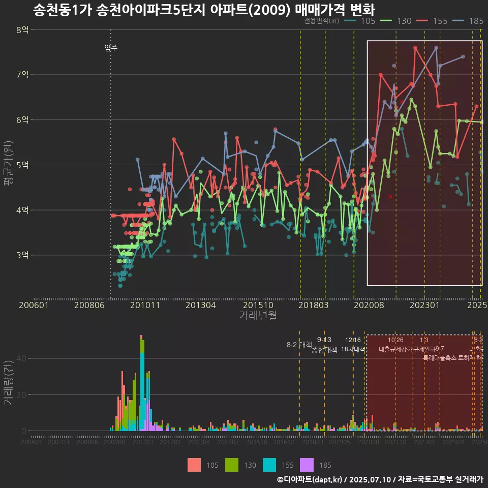 송천동1가 송천아이파크5단지 아파트(2009) 매매가격 변화