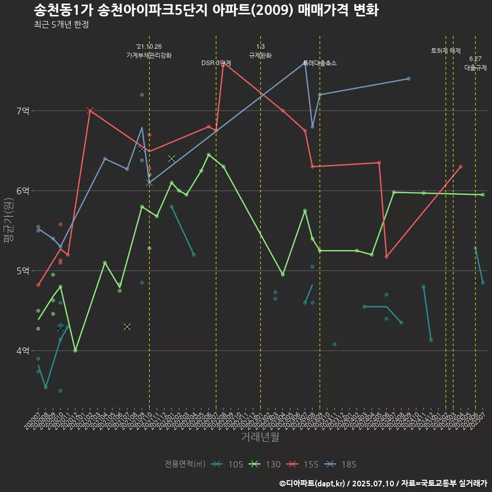 송천동1가 송천아이파크5단지 아파트(2009) 매매가격 변화