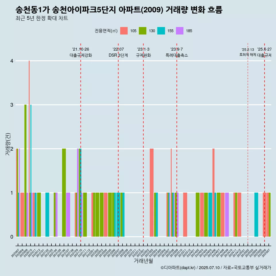 송천동1가 송천아이파크5단지 아파트(2009) 거래량 변화 흐름