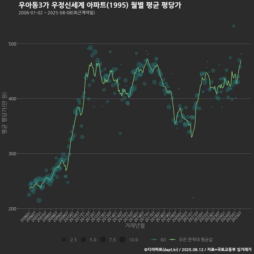 우아동3가 우정신세계 아파트(1995) 월별 평균 평당가