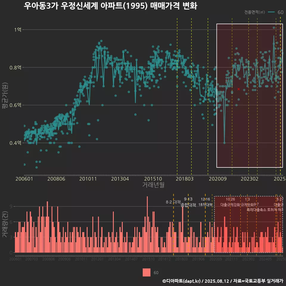 우아동3가 우정신세계 아파트(1995) 매매가격 변화