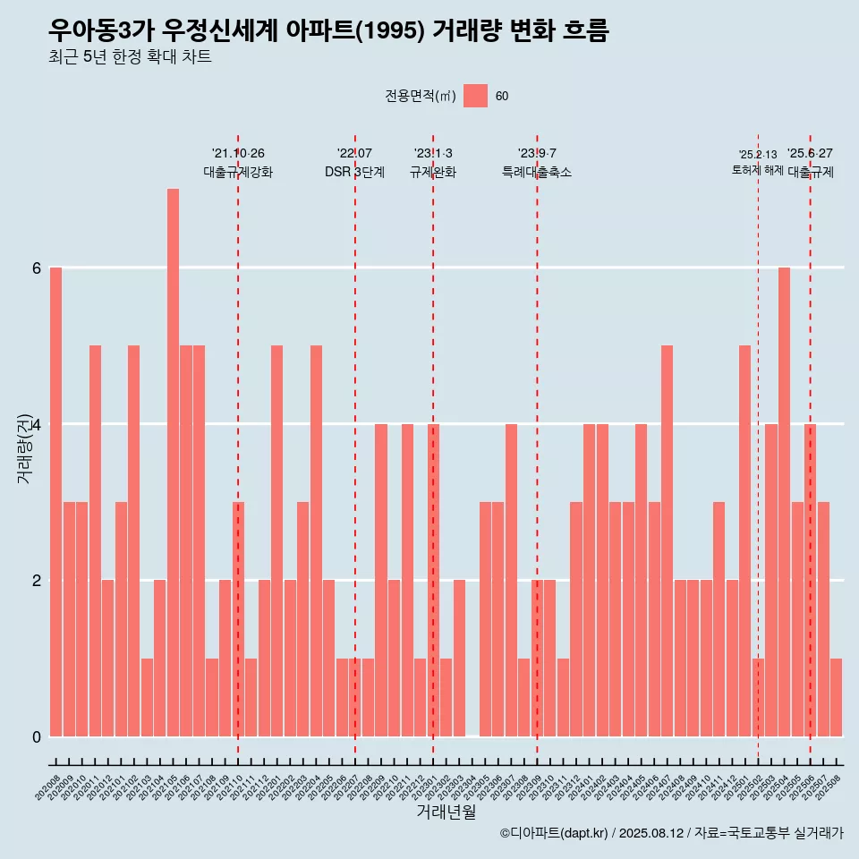 우아동3가 우정신세계 아파트(1995) 거래량 변화 흐름