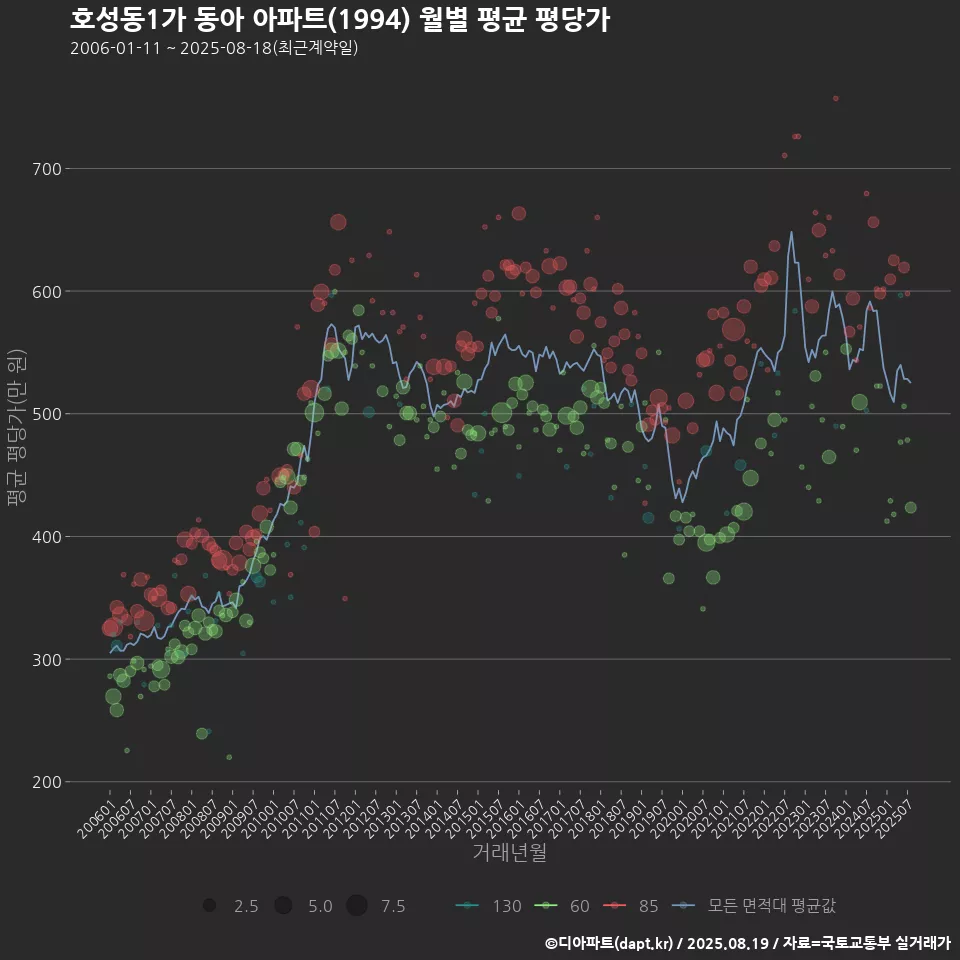 호성동1가 동아 아파트(1994) 월별 평균 평당가