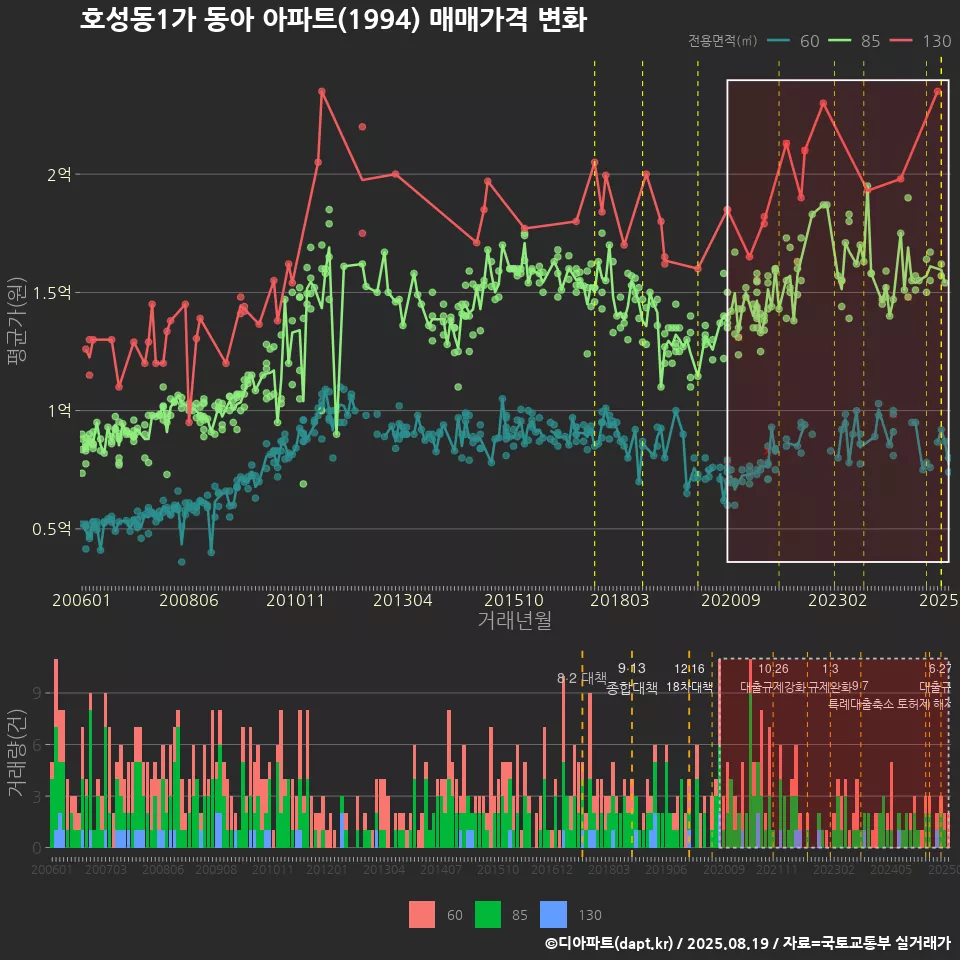 호성동1가 동아 아파트(1994) 매매가격 변화