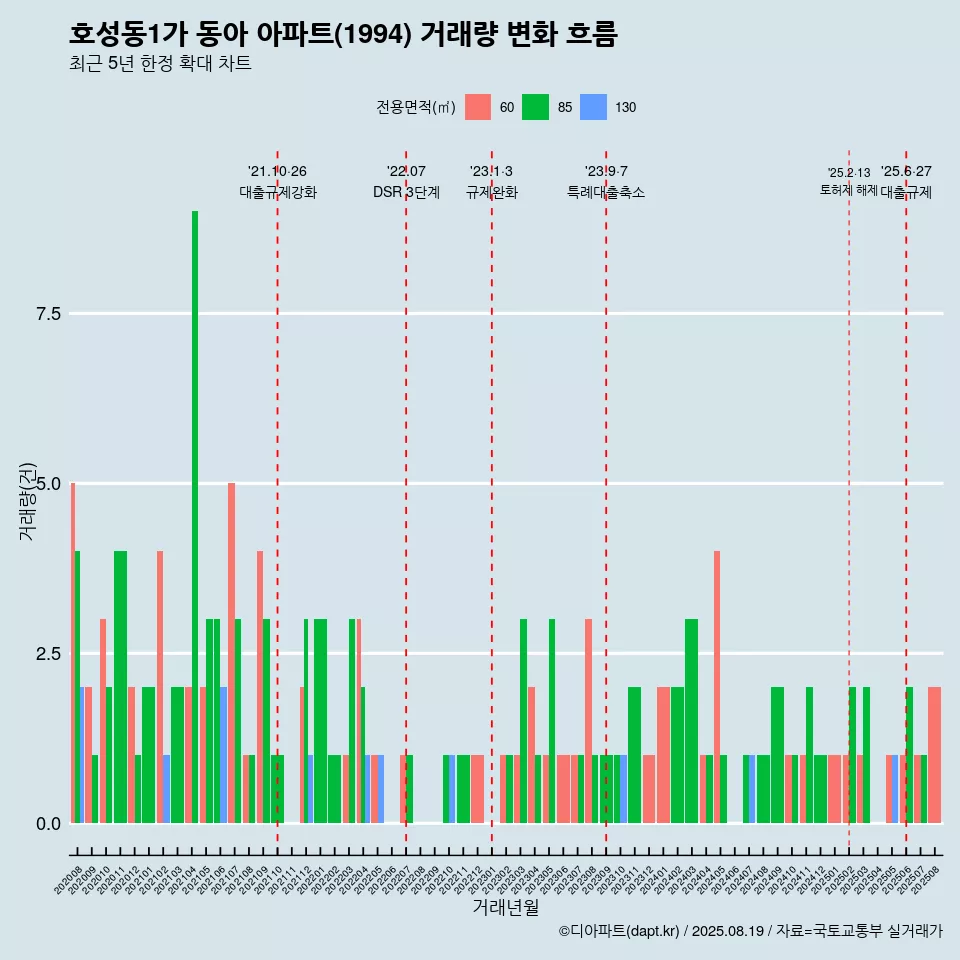 호성동1가 동아 아파트(1994) 거래량 변화 흐름