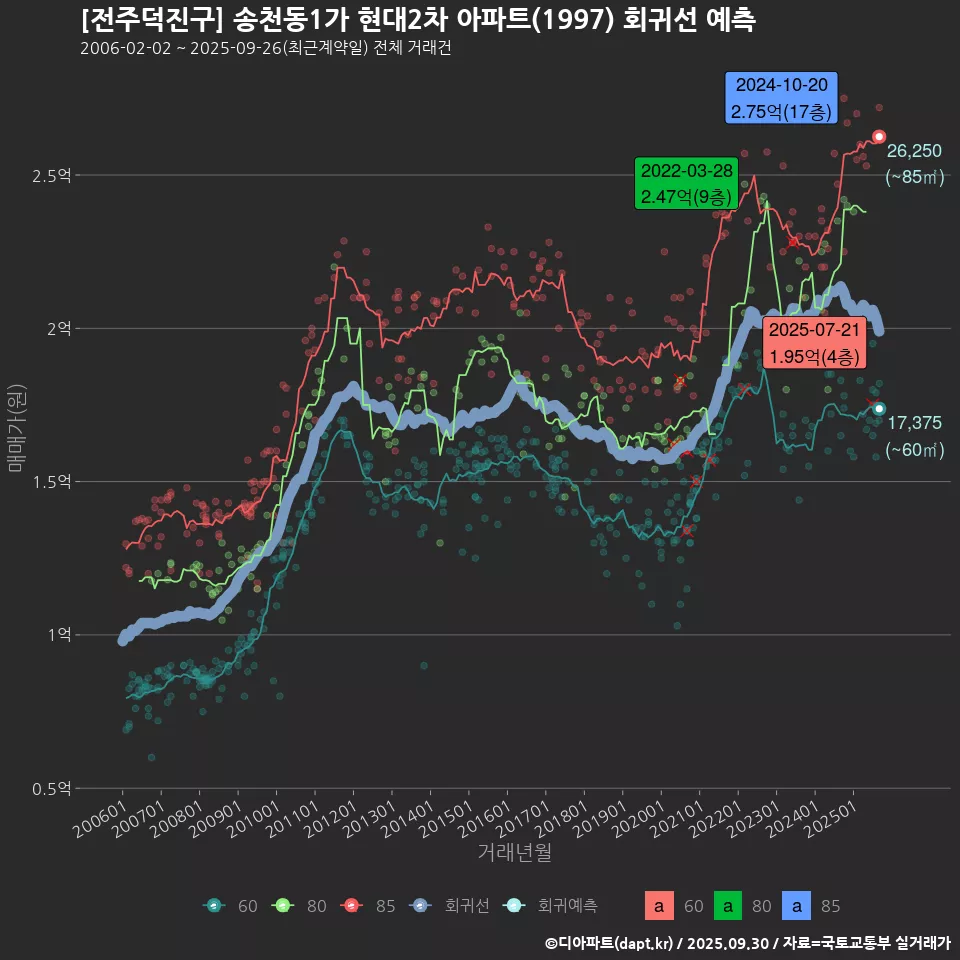 [전주덕진구] 송천동1가 현대2차 아파트(1997) 회귀선 예측
