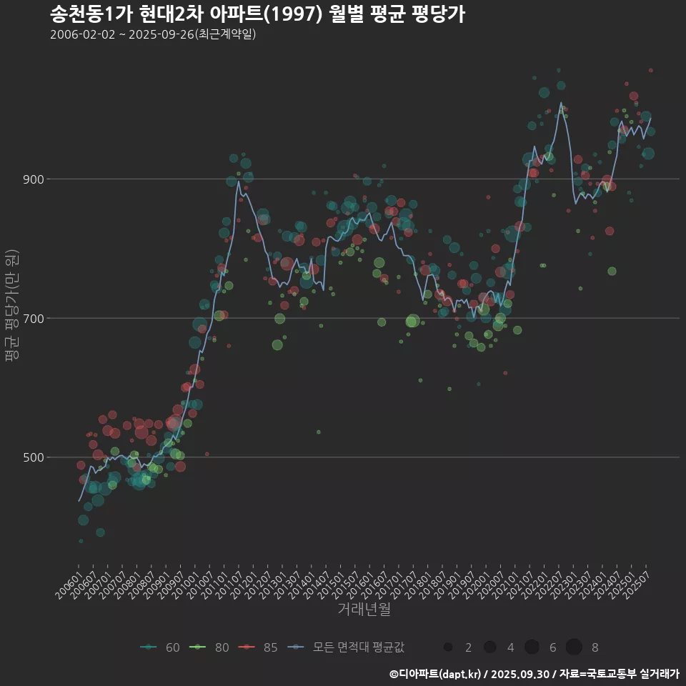 송천동1가 현대2차 아파트(1997) 월별 평균 평당가